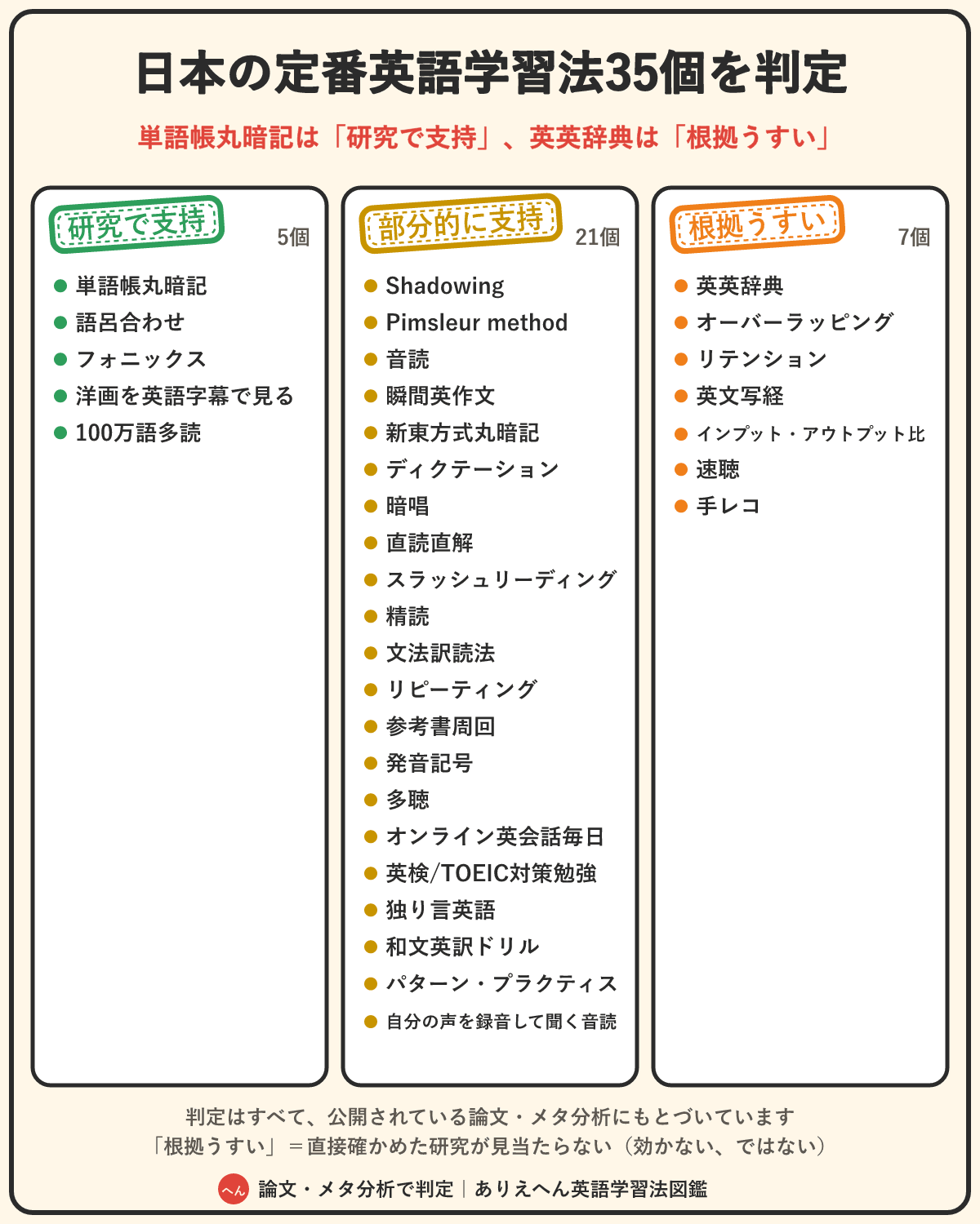 日本の定番英語学習法35個の判定一覧(研究で支持・部分的・根拠うすい)