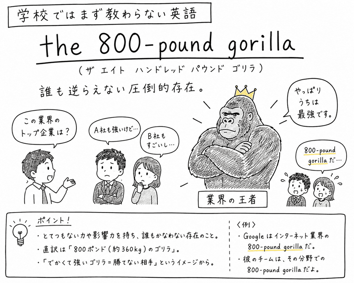 「学校ではまず教わらない英語」the 800-pound gorillaの手描き風イラスト。見出しの下に「誰も逆らえない圧倒的存在。」という説明がある。左側では、スーツ姿の男性が「この業界のトップ企業は？」と尋ね、隣の男女が「A社も強いけど…」「B社もすごいし…」と困った顔で言い合っている。中央には王冠をかぶった巨大なゴリラが腕組みをして立ち、「業界の王者」という札の上で「やっぱりうちは最強です。」と話している。右側では、男女が驚いた顔で「800-pound gorillaだ…」とつぶやいている。下の囲みには「とてつもない力や影響力を持ち、誰もかなわない存在のこと」「直訳は『800ポンド（約360kg）のゴリラ』」「『でかくて強いゴリラ＝勝てない相手』というイメージから」という説明と、「Googleはインターネット業界の800-pound gorillaだ」「彼のチームは、その分野での800-pound gorillaだよ」という例文が書かれている。