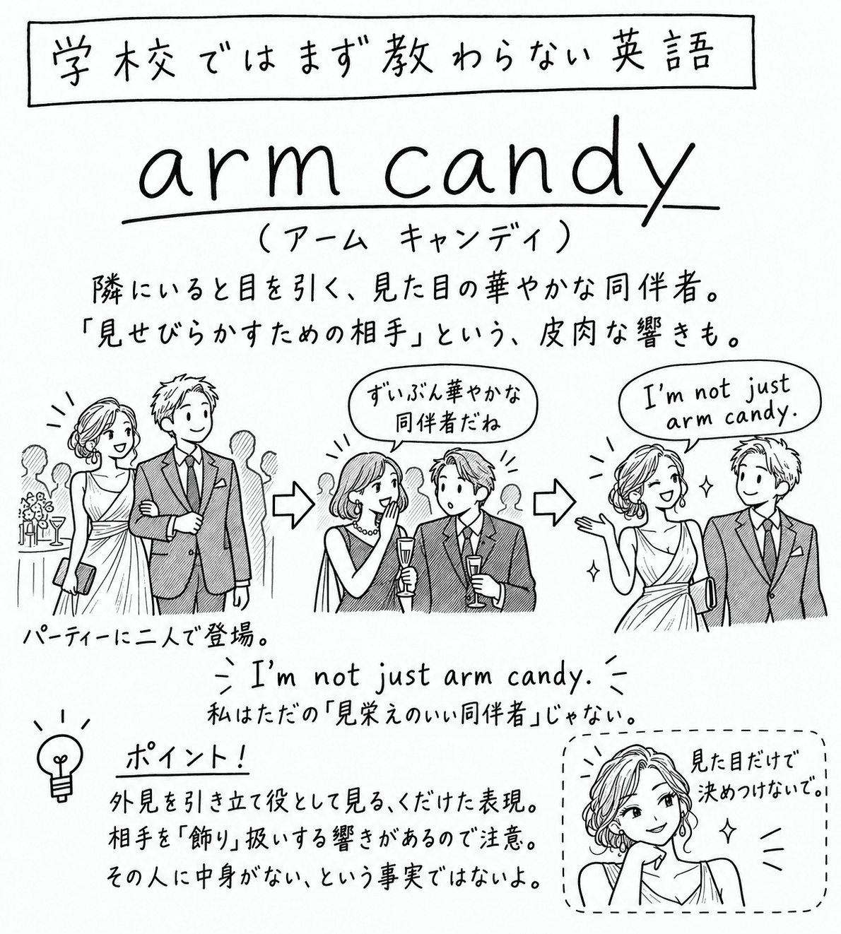 「学校ではまず教わらない英語」arm candy（アーム キャンディ）の手描き風イラスト。見出しの下に「隣にいると目を引く、見た目の華やかな同伴者。『見せびらかすための相手』という、皮肉な響きも。」という説明がある。3コマの構成。1コマ目、ドレス姿の女性がスーツ姿の男性と腕を組み、パーティーに二人で登場する。2コマ目、別の女性が口に手を当て、男性に「ずいぶん華やかな同伴者だね」と言う。3コマ目、ドレス姿の女性がウィンクして手を広げ、"I'm not just arm candy." と言う。その下に "I'm not just arm candy."（私はただの『見栄えのいい同伴者』じゃない。）という決め台詞。左下のポイント欄には「外見を引き立て役として見る、くだけた表現。相手を『飾り』扱いする響きがあるので注意。その人に中身がない、という事実ではないよ。」とある。右下の囲みには、頬づえをついた女性の絵と「見た目だけで決めつけないで。」という吹き出しがある。