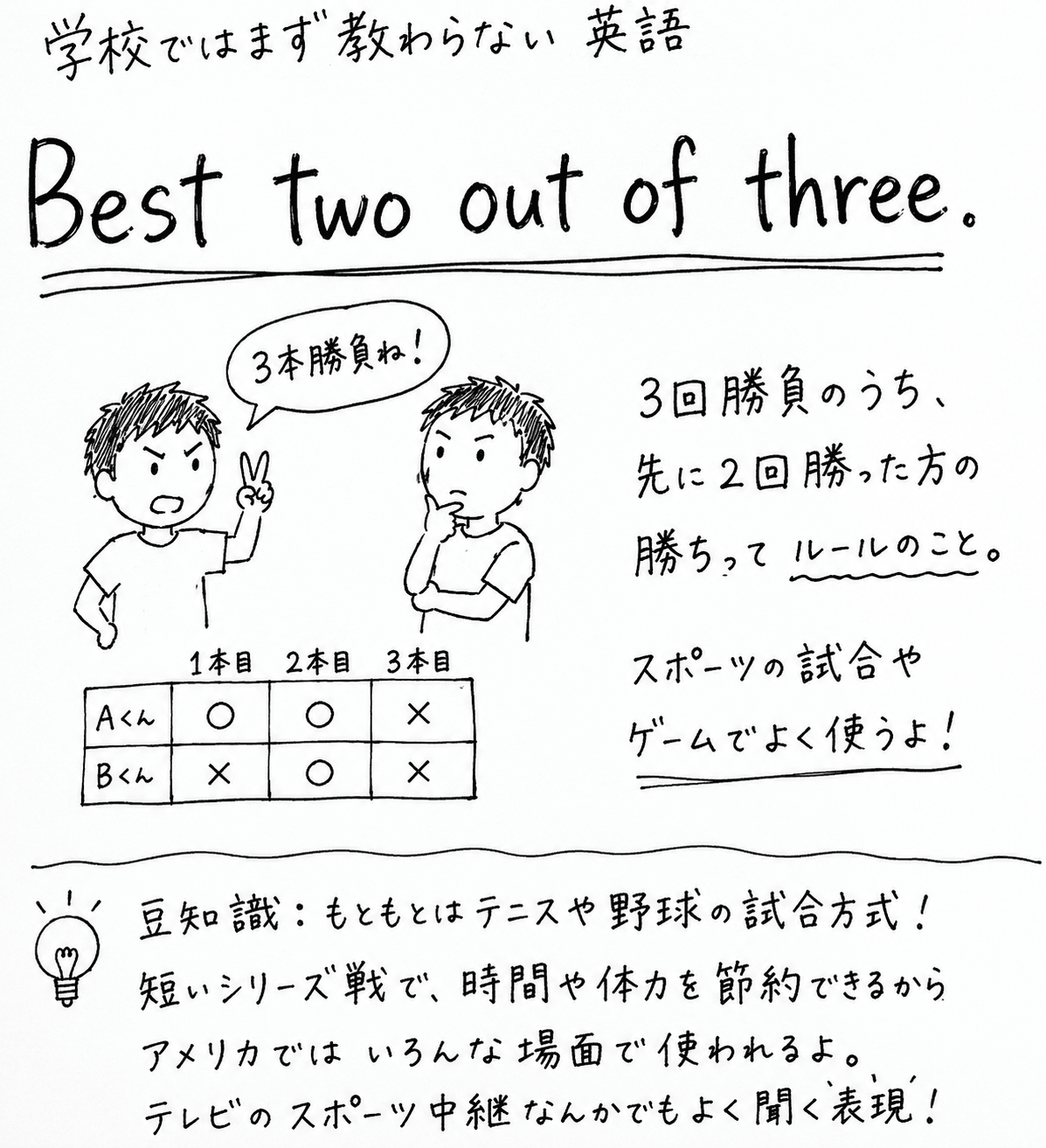 「学校ではまず教わらない英語」Best two out of three.の手描き風イラスト。見出しの下に、ピースサインをした男の子が「3本勝負ね！」と言い、隣の男の子が考え込んでいる絵がある。下には表があり、1本目・2本目・3本目の欄に、Aくんは○○×、Bくんは×○×という勝敗が書き込まれている。右側には「3回勝負のうち、先に2回勝った方の勝ちってルールのこと。スポーツの試合やゲームでよく使うよ！」という説明がある。下の囲みには豆知識として「もともとはテニスや野球の試合方式」「短いシリーズ戦で時間や体力を節約できるからアメリカではいろんな場面で使われる」「テレビのスポーツ中継でもよく聞く表現」と書かれている。