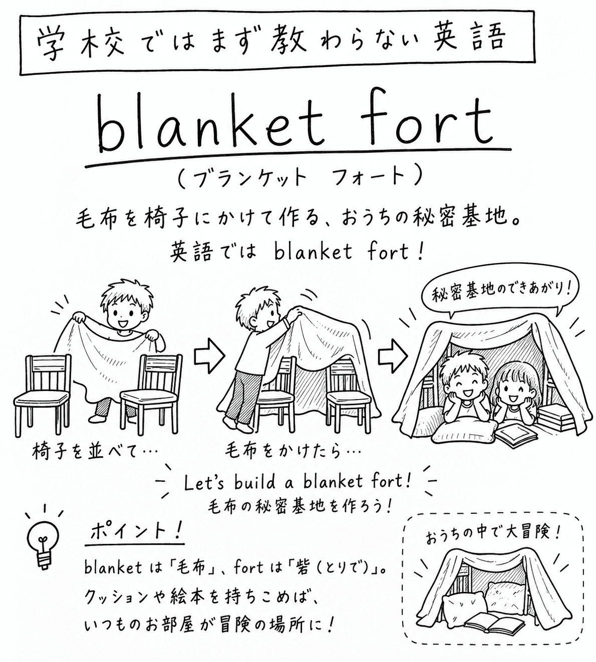 「学校ではまず教わらない英語」blanket fortの手描き風イラスト。見出しの下に（ブランケット フォート）という読みと、「毛布を椅子にかけて作る、おうちの秘密基地。英語では blanket fort！」という説明がある。3コマの構成。1コマ目、男の子が2脚の椅子の前で毛布を広げていて、「椅子を並べて…」と書かれている。2コマ目、男の子が椅子の上に毛布をかけていて、「毛布をかけたら…」と書かれている。3コマ目、毛布の下で男の子と女の子がほおづえをついて笑っており、本とクッションがあり、「秘密基地のできあがり！」という吹き出しがある。その下に "Let's build a blanket fort!"（毛布の秘密基地を作ろう！）という決め台詞。左下のポイント欄には「blanket は『毛布』、fort は『砦（とりで）』。クッションや絵本を持ちこめば、いつものお部屋が冒険の場所に！」とある。右下には、クッションと本が置かれた毛布の基地の絵に「おうちの中で大冒険！」と書かれている。