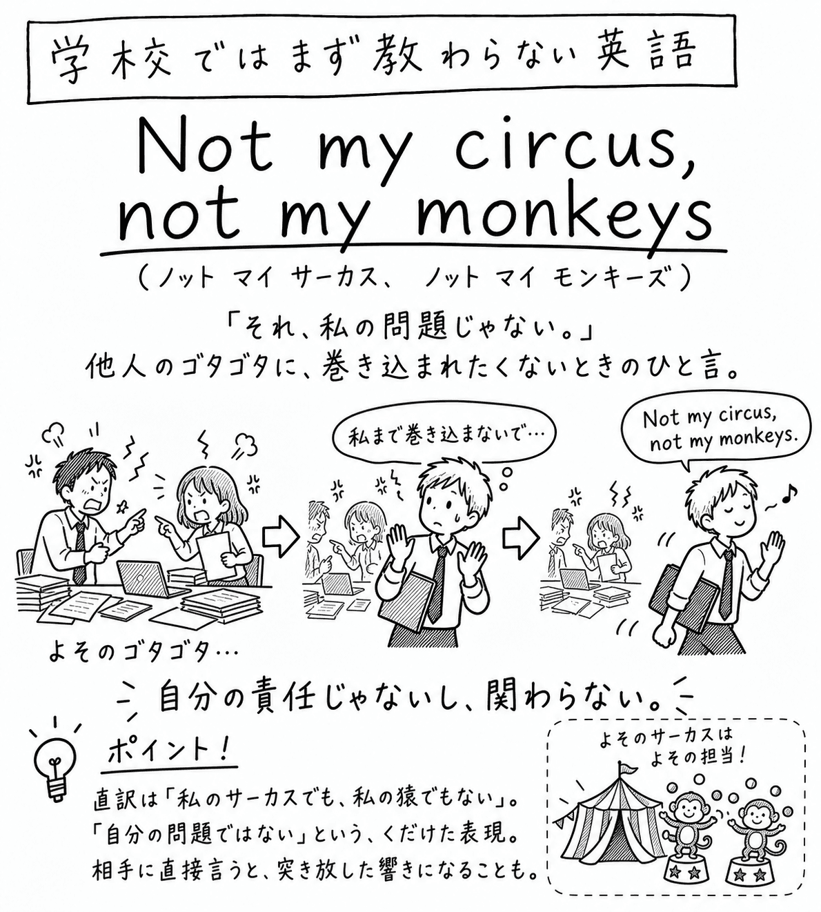 「学校ではまず教わらない英語」Not my circus, not my monkeysの手描き風イラスト。見出しの下に「それ、私の問題じゃない。他人のゴタゴタに、巻き込まれたくないときのひと言。」という説明がある。3コマの構成。1コマ目は、書類とノートパソコンを前にした男性と女性が、指を差し合って言い争っている様子（「よそのゴタゴタ…」）。2コマ目は、その隣で別の男性が両手を前に出し「私まで巻き込まないで…」と困った顔をしている。3コマ目は、その男性が資料を抱えて鼻歌交じりに立ち去りながら「Not my circus, not my monkeys.」とつぶやいている様子。下部には吹き出しで「自分の責任じゃないし、関わらない。」という決め台詞があり、ポイント欄には「直訳は『私のサーカスでも、私の猿でもない』。『自分の問題ではない』という、くだけた表現。相手に直接言うと、突き放した響きになることも。」という説明がある。右下の囲みには、テントの前のステージで玉乗りをする2匹の猿が描かれ、「よそのサーカスはよその担当！」という吹き出しが添えられている。