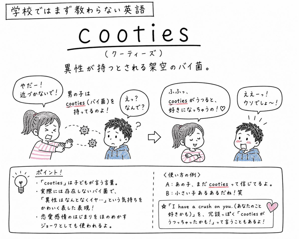 「学校ではまず教わらない英語」cootiesの手描き風イラスト。ポニーテールの女の子が「やだー！近づかないで！」と手のひらを突き出し、隣の男の子に「男の子はcooties（バイ菌）を持ってるのよ！」と言っている。男の子は「えっ？なんで？」と困った顔。矢印の先では、女の子が「cootiesがうつると好きになっちゃうの！」と笑い、別の男の子が「ええーっ！ウソでしょ〜！」と驚いている。下の囲みには、cootiesは子どもが言う架空のバイ菌で、恋愛感情の芽生えをからかうジョークとしても使われるという説明と、使い方の例が書かれている。