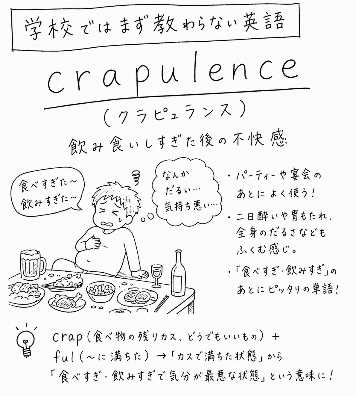 「学校ではまず教わらない英語」crapulence（クラピュランス）の手描き風イラスト。上部に「飲み食いしすぎた後の不快感」という説明がある。中央に、ジョッキ・鶏肉・ワインボトル・グラスなどでいっぱいのテーブルを前に、お腹を抱えてぐったりした男の子が「食べすぎた〜飲みすぎた〜」と言い、心の中で「なんかだるい…気持ち悪い…」と思っている絵。右側に「パーティーや宴会のあとによく使う」「二日酔いや胃もたれ、全身のだるさなどもふくむ感じ」「『食べすぎ・飲みすぎ』のあとにピッタリの単語」という3つの説明。下部に豆電球マークとともに「crap（食べ物の残りカス、どうでもいいもの）＋ful（〜に満ちた）→『カスで満ちた状態』から『食べすぎ・飲みすぎで気分が最悪な状態』という意味に！」という語源の説明がある。