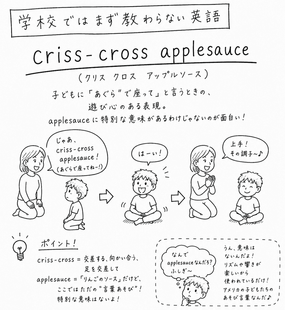 「学校ではまず教わらない英語」criss-cross applesauce（クリスクロス・アップルソース）の手描き風イラスト。上部に「子どもに『あぐら』で座ってと言うときの、遊び心のある表現。applesauceに特別な意味があるわけじゃないのが面白い！」という説明がある。①先生役の女性が体育座りの男の子に「じゃあ、criss-cross applesauce！（あぐらで座ってねー！）」と声をかける絵。②男の子が「はーい！」と答えてあぐらをかいて座る絵。③先生が拍手しながら「上手！その調子〜♪」とほめる絵。左下の「ポイント！」の囲みには「criss-cross＝交差する、向かい合う、足を交差して」「applesauce＝『りんごのソース』だけど、ここではただの“言葉あそび”！特別な意味はないよ！」とある。右下の吹き出しには、男の子が「なんでapplesauceなんだろう？ふしぎ〜」と考え、先生が「うん、意味はないんだよ！リズムや響きが楽しいから使われているだけ！アメリカの子どもたちのあそび言葉なんだ♪」と答えている。