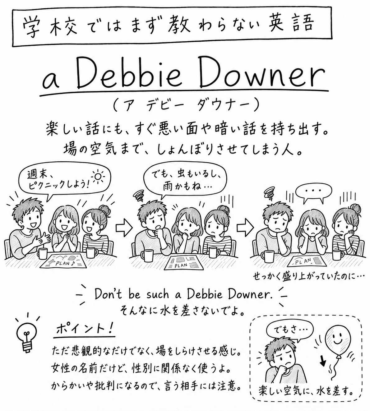 「学校ではまず教わらない英語」a Debbie Downer の手描き風イラスト。見出しの下に（ア デビー ダウナー）という読みと、「楽しい話にも、すぐ悪い面や暗い話を持ち出す。場の空気まで、しょんぼりさせてしまう人。」という説明がある。3コマの構成。1コマ目、テーブルを囲む3人のうち男性が「週末、ピクニックしよう！」と言い、2人の女性も笑顔でいる。テーブルには「PLAN」と書かれた紙がある。2コマ目、男性があごに手を当てて「でも、虫もいるし、雨かもね…」と言い、女性2人の表情が曇る。3コマ目、3人ともほおづえをついて黙りこみ、「…」の吹き出しと「せっかく盛り上がっていたのに…」という書き込みがある。その下に "Don't be such a Debbie Downer."（そんなに水を差さないでよ。）という決め台詞。左下のポイント欄には「ただ悲観的なだけでなく、場をしらけさせる感じ。女性の名前だけど、性別に関係なく使うよ。からかいや批判になるので、言う相手には注意。」とある。右下には、「でもさ…」と言う男性の横で、笑顔の風船がしぼんで下がっていく絵に「楽しい空気に、水を差す。」と書かれている。