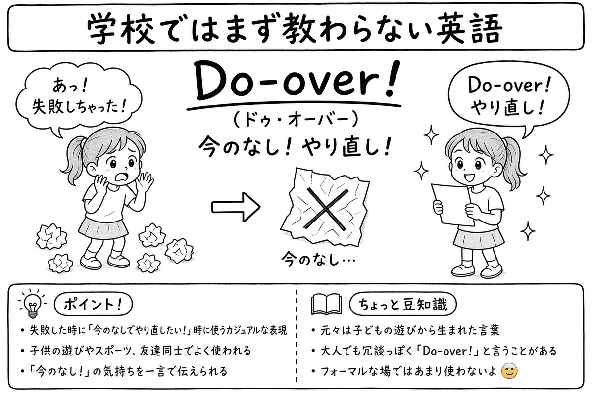 「学校ではまず教わらない英語」Do-over!（ドゥ・オーバー）の手描き風イラスト。左側で「あっ！失敗しちゃった！」と驚く女の子の周りに、丸めた紙が散らばっている。矢印の先には、バツ印をつけられた丸めた紙と「今のなし…」の文字。右側では別の女の子が紙を手に「Do-over！やり直し！」と笑顔で言い、まわりにきらきらの印がついている。下の囲みに、左「ポイント！」として『失敗した時に「今のなしでやり直したい！」時に使うカジュアルな表現』『子供の遊びやスポーツ、友達同士でよく使われる』『「今のなし！」の気持ちを一言で伝えられる』、右「ちょっと豆知識」として『元々は子どもの遊びから生まれた言葉』『大人でも冗談っぽく「Do-over！」と言うことがある』『フォーマルな場ではあまり使わないよ』とある。