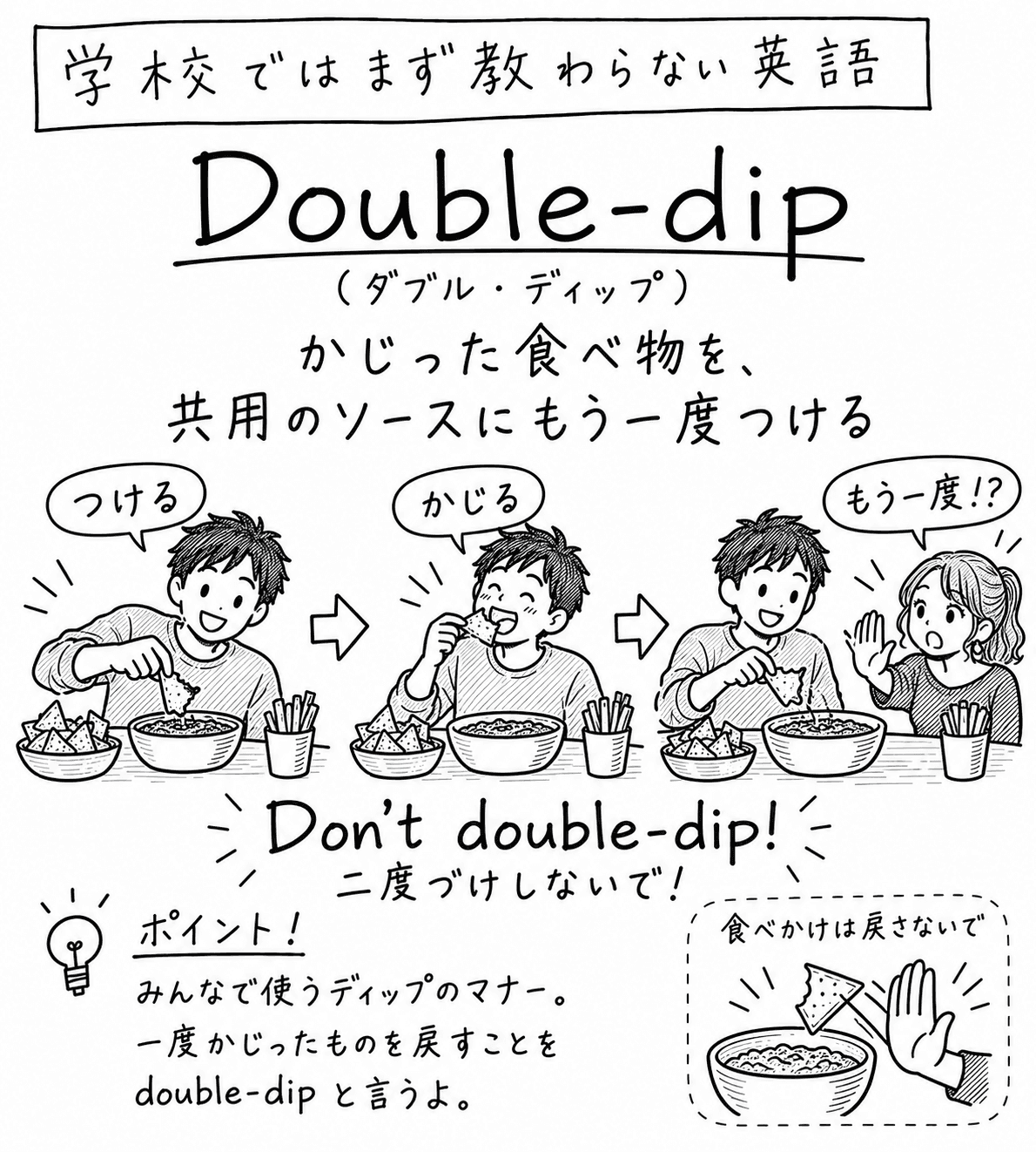 「学校ではまず教わらない英語」Double-dip（ダブル・ディップ）の手描き風イラスト。見出しの下に「かじった食べ物を、共用のソースにもう一度つける」という説明がある。3コマの構成で、矢印でつながっている。1コマ目は、男の子がトルティーヤチップスをディップにつける場面で「つける」と書かれている。2コマ目は、同じ男の子がチップスをかじる場面で「かじる」と書かれている。3コマ目は、かじったチップスをまたディップにつけようとする男の子に、女性が片手を上げて「もう一度！？」と驚く場面。その下に "Don't double-dip!"（二度づけしないで！）という例文。左下のポイント欄には「みんなで使うディップのマナー。一度かじったものを戻すことを double-dip と言うよ。」とある。右下の囲みには、かじったチップスとディップの器、止めるように出された手のひらが描かれ、「食べかけは戻さないで」と書かれている。