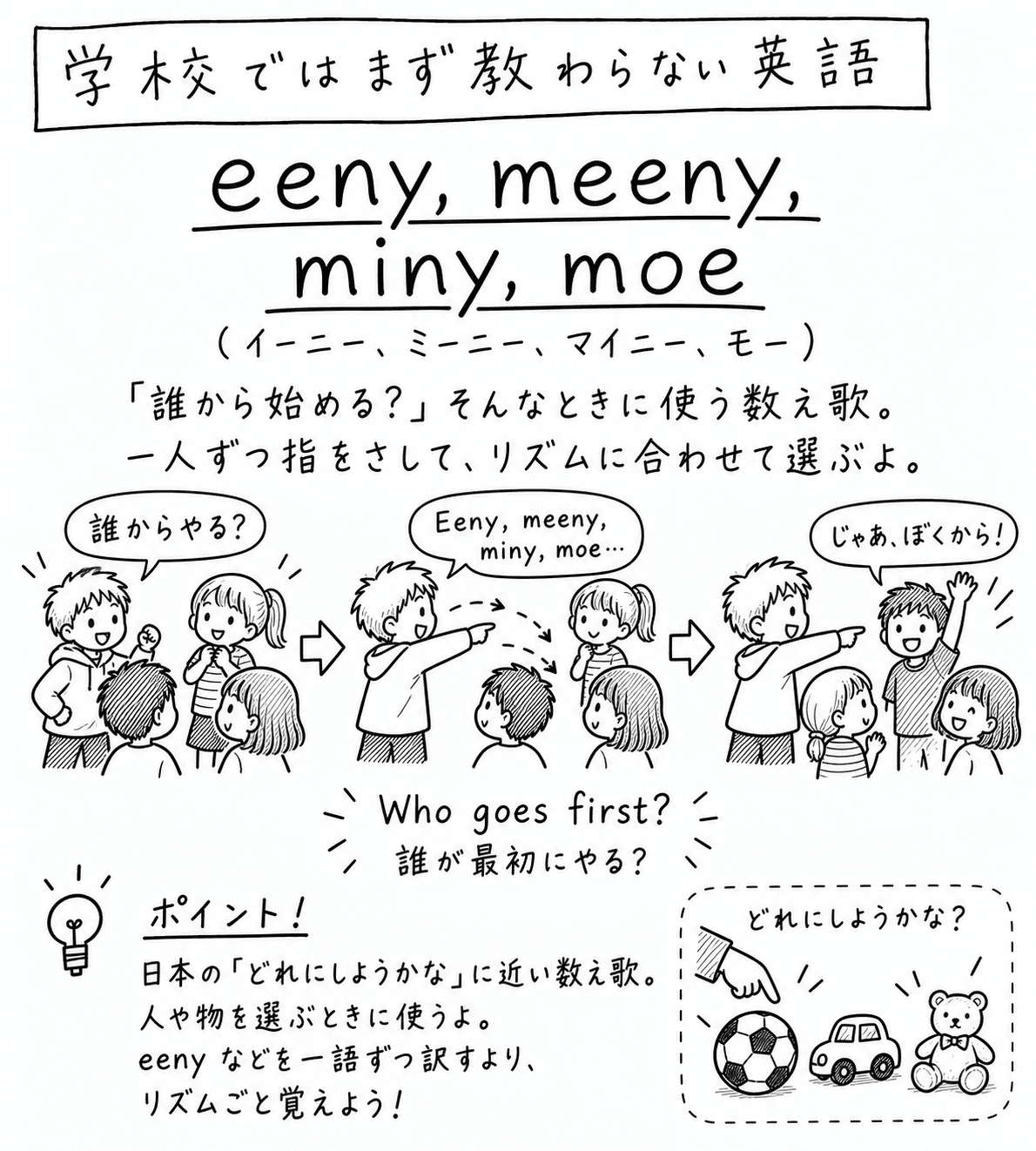 「学校ではまず教わらない英語」eeny, meeny, miny, moe（イーニー、ミーニー、マイニー、モー）の手描き風イラスト。見出しの下に「『誰から始める？』そんなときに使う数え歌。一人ずつ指をさして、リズムに合わせて選ぶよ。」という説明がある。3コマの構成。1コマ目は子どもたちが集まって「誰からやる？」と話している。2コマ目は、1人の子が "Eeny, meeny, miny, moe..." と唱えながら、ほかの子を順番に指さしている。3コマ目は、選ばれた子が手を挙げて「じゃあ、ぼくから！」と言っている。その下に "Who goes first?"（誰が最初にやる？）という決め台詞。左下のポイント欄には「日本の『どれにしようかな』に近い数え歌。人や物を選ぶときに使うよ。eeny などを一語ずつ訳すより、リズムごと覚えよう！」とある。右下の囲みには、指がサッカーボール、車のおもちゃ、くまのぬいぐるみを順にさしている絵と「どれにしようかな？」という言葉がある。