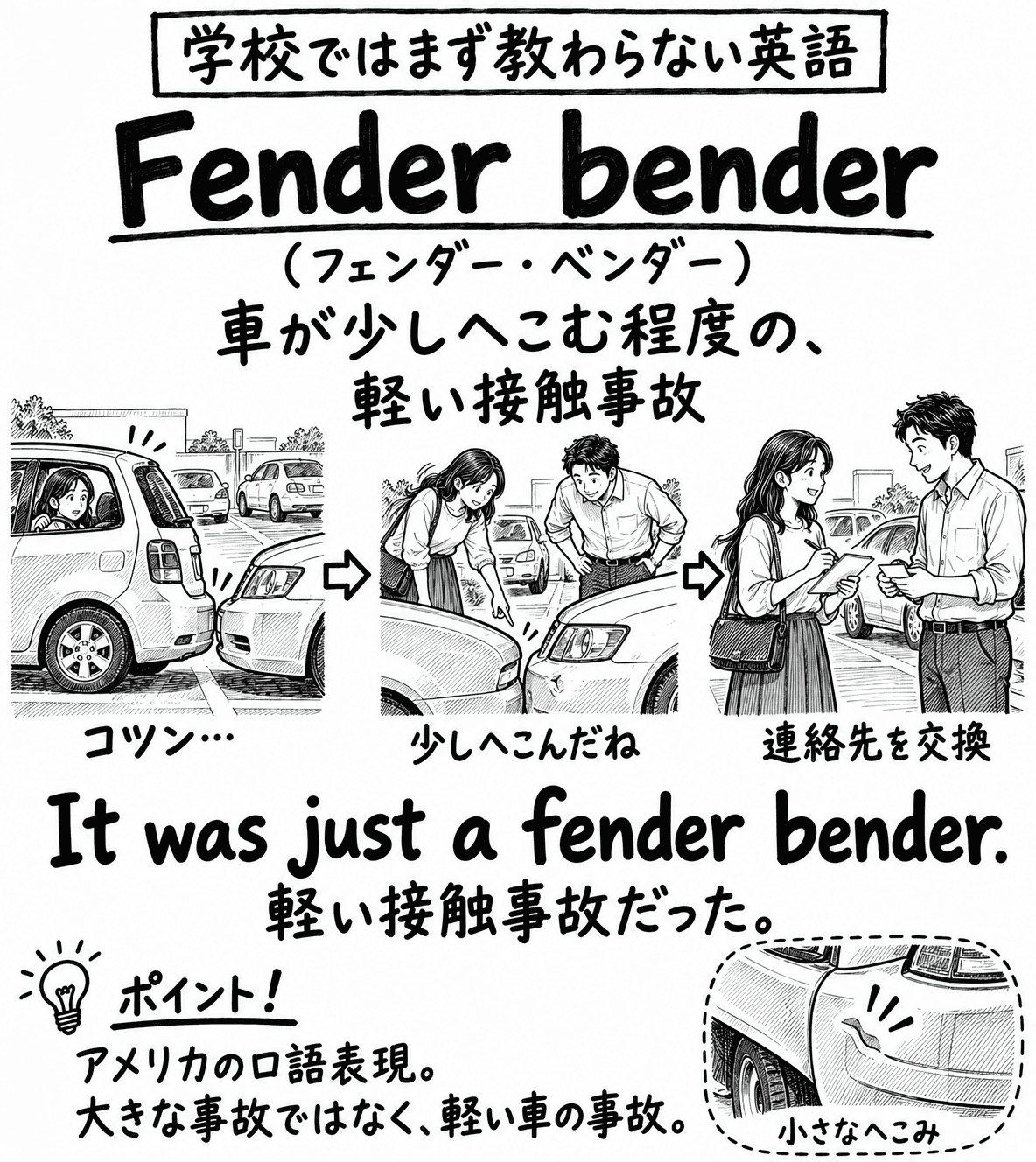 「学校ではまず教わらない英語」Fender bender（フェンダー・ベンダー）の手描き風イラスト。見出しの下に「車が少しへこむ程度の、軽い接触事故」という説明がある。3コマの構成で、矢印でつながっている。1コマ目は、駐車場で女性の運転する車のうしろに別の車が当たる場面で「コツン…」と書かれている。2コマ目は、女性と男性が車の前に身をかがめ、へこんだところを指さす場面で「少しへこんだね」と書かれている。3コマ目は、2人が笑顔でメモと携帯電話を手に話す場面で「連絡先を交換」と書かれている。その下に "It was just a fender bender."（軽い接触事故だった。）という例文。左下のポイント欄には「アメリカの口語表現。大きな事故ではなく、軽い車の事故。」とある。右下の囲みには、車の小さなへこみが描かれ、「小さなへこみ」と書かれている。