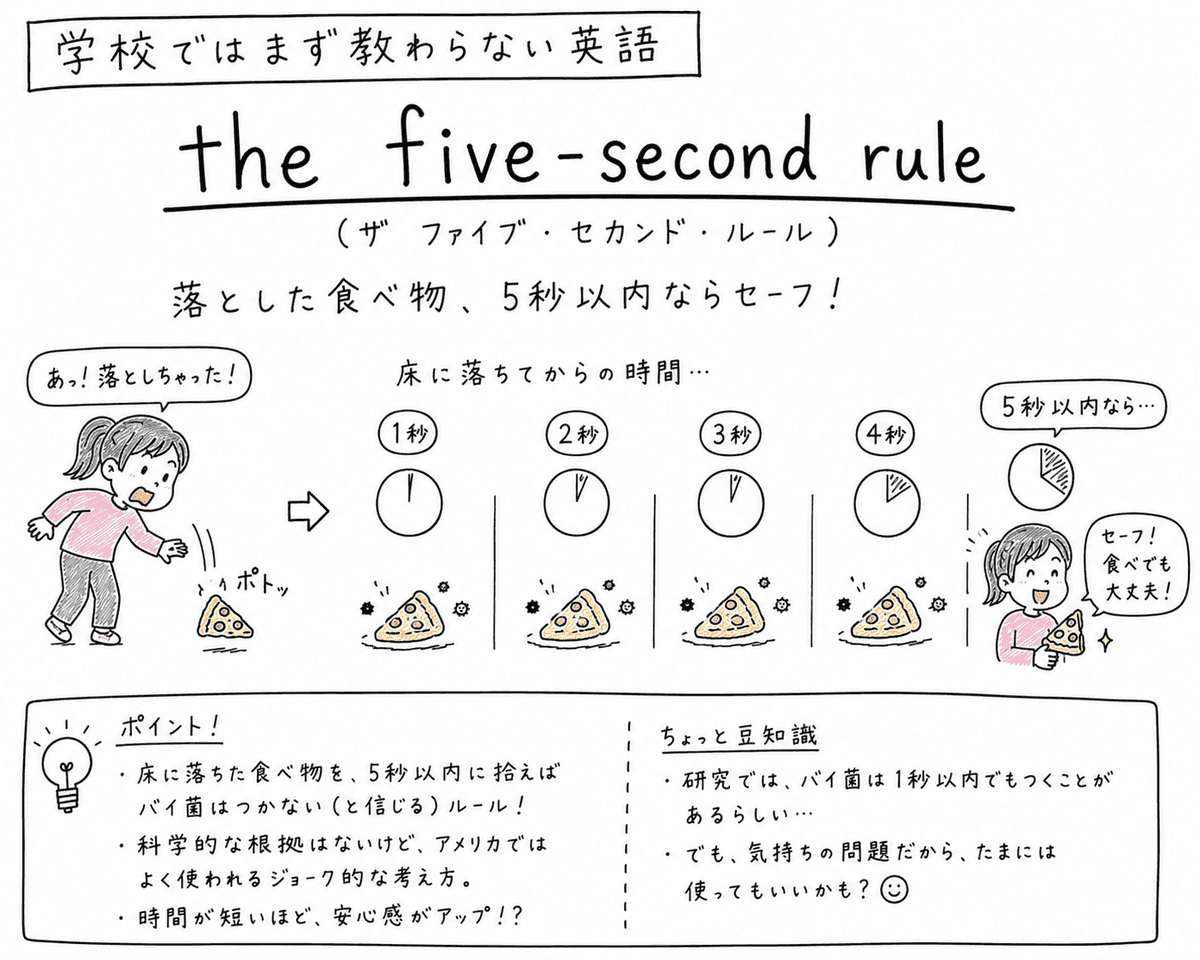 「学校ではまず教わらない英語」the five-second rule（落とした食べ物、5秒以内ならセーフ！）の手描きイラスト。ピザを落とした女の子と、1秒・2秒・3秒・4秒と時計が進み、5秒以内なら「セーフ！食べても大丈夫！」となる流れ