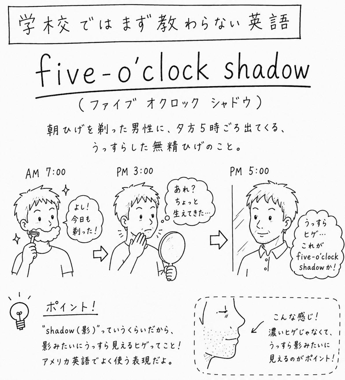 「学校ではまず教わらない英語」five o'clock shadowの手描き風イラスト。朝7時、髭を剃ったばかりの男性が「よし！今日も剃った！」と話している。午後3時、鏡を見た男性が「あれ？ちょっと生えてきた…」とつぶやいている。午後5時、うっすら影のような無精ひげが浮き出た男性が「うっすらヒゲ…これがfive-o'clock shadowか！」と話している。下には、shadow（影）のようにうっすら見えるヒゲを指すこと、アメリカ英語でよく使う表現であることが説明されている。