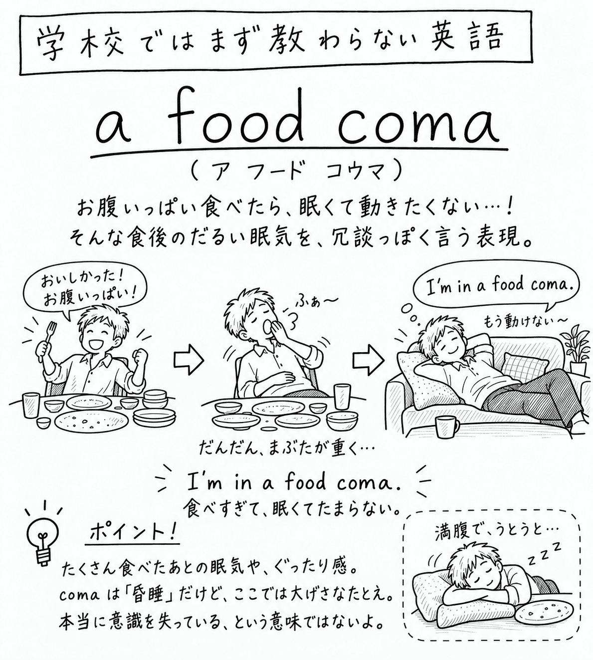 「学校ではまず教わらない英語」a food comaの手描き風イラスト。見出しの下に「お腹いっぱい食べたら、眠くて動きたくない…！ そんな食後のだるい眠気を、冗談っぽく言う表現。」という説明がある。3コマの構成。1コマ目は、食卓でフォークを手にした男性が「おいしかった！お腹いっぱい！」と笑顔で言っている様子。2コマ目は、空になった皿を前に「ふぁ〜」とあくびをして、まぶたが重くなってきた様子（「だんだん、まぶたが重く…」）。3コマ目は、ソファに寝そべって「I'm in a food coma.」「もう動けない〜」と言っている様子。中央下には吹き出しで「I'm in a food coma. 食べすぎて、眠くてたまらない。」という決め台詞がある。左下のポイント欄には「たくさん食べたあとの眠気や、ぐったり感。coma は『昏睡』だけど、ここでは大げさなたとえ。本当に意識を失っている、という意味ではないよ。」という説明がある。右下の囲みには、机に突っ伏してうとうとしている男性のイラストと「満腹で、うとうと…」という言葉が添えられている。