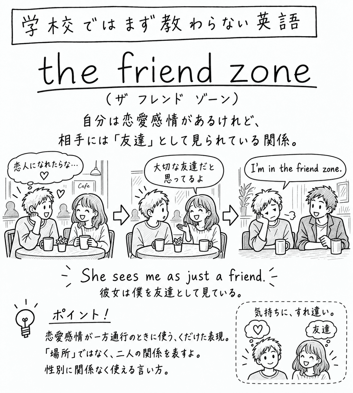 「学校ではまず教わらない英語」the friend zoneの手描き風イラスト。見出しの下に「自分は恋愛感情があるけれど、相手には『友達』として見られている関係。」という説明がある。3コマの構成で、1コマ目はカフェで向かい合う男女が描かれ、男の子が「恋人になれたらな…」と心の中で思いながら女の子を見つめ、女の子は「Cafe」の看板の下で楽しそうにしている。2コマ目は同じ2人が会話していて、女の子が「大切な友達だと思ってるよ」と言い、男の子が驚いた表情を見せている。3コマ目は男の子が肩を落として「I'm in the friend zone.」と言い、隣に座った別の男性がその話を聞いている。下部には吹き出しで「She sees me as just a friend. 彼女は僕を友達として見ている。」という決め台詞がある。左下のポイント欄には「恋愛感情が一方通行のときに使う、くだけた表現。『場所』ではなく、二人の関係を表すよ。性別に関係なく使える言い方。」という説明がある。右下の囲みには、男の子と女の子がそれぞれ「気持ちに、すれ違い。」というふきだしとともに、男の子はハートの吹き出し、女の子は「友達」という吹き出しを浮かべている絵が添えられている。