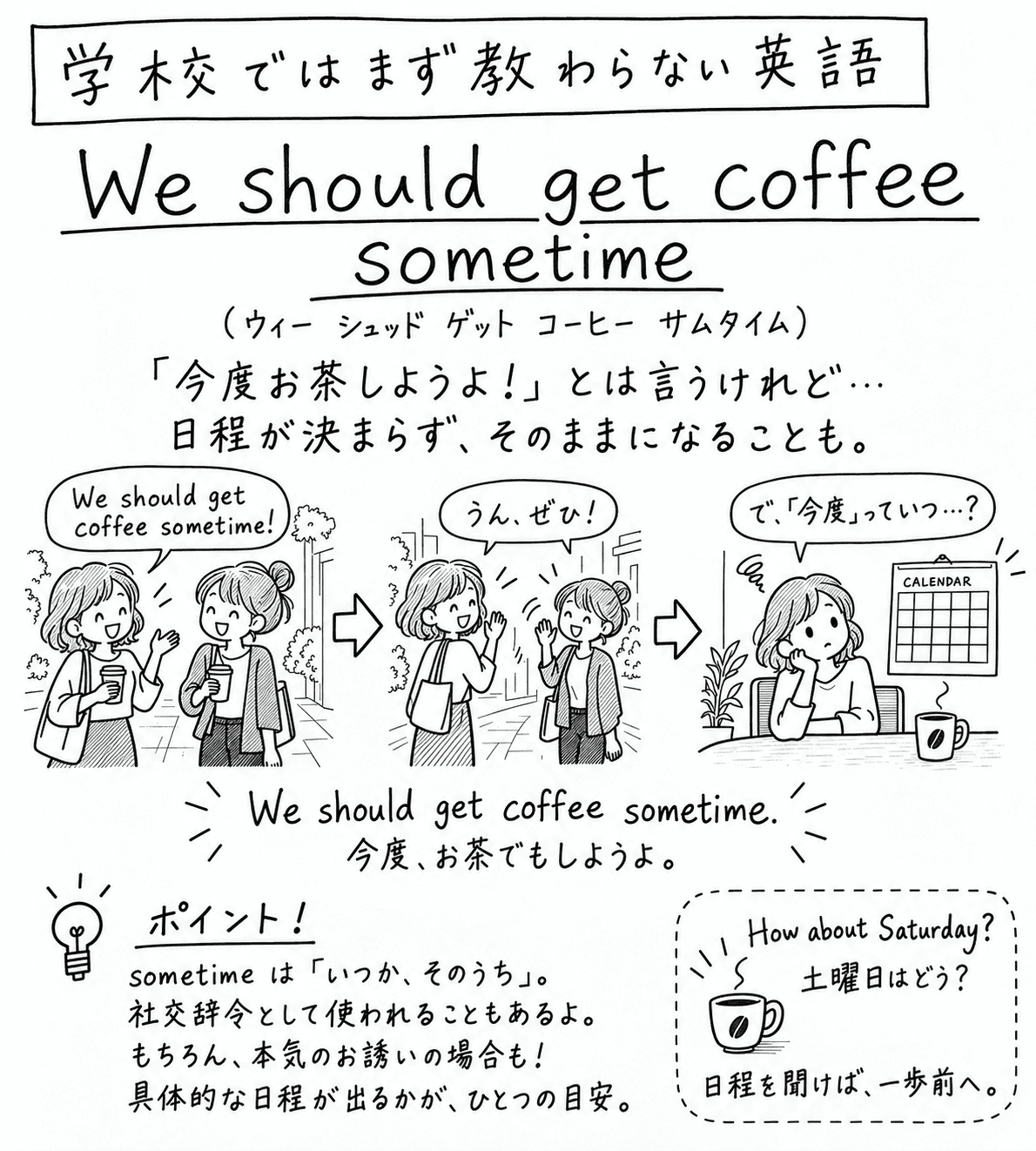「学校ではまず教わらない英語」We should get coffee sometime.の手描き風イラスト。見出しの下に「『今度お茶しようよ!』とは言うけれど…日程が決まらず、そのままになることも。」という説明がある。3コマの構成で、1コマ目は道でばったり会った2人の女性が、それぞれ紙コップの飲み物を持ちながら『We should get coffee sometime!』と笑顔で言い合っている。2コマ目は同じ2人が『うん、ぜひ!』と手を振り合いながら別れていく場面。3コマ目は1人になった女性がカレンダーを前に頬づえをつき、『で、「今度」っていつ…?』と困った顔で考えている。下部には吹き出しで『We should get coffee sometime. 今度、お茶でもしようよ。』という決め台詞がある。左下のポイント欄には『sometimeは「いつか、そのうち」。社交辞令として使われることもあるよ。もちろん、本気のお誘いの場合も!具体的な日程が出るかが、ひとつの目安。』という説明がある。右下の点線の囲みには、コーヒーカップを持つ手の絵と『How about Saturday? 土曜日はどう?』という吹き出し、『日程を聞けば、一歩前へ。』という言葉がある。