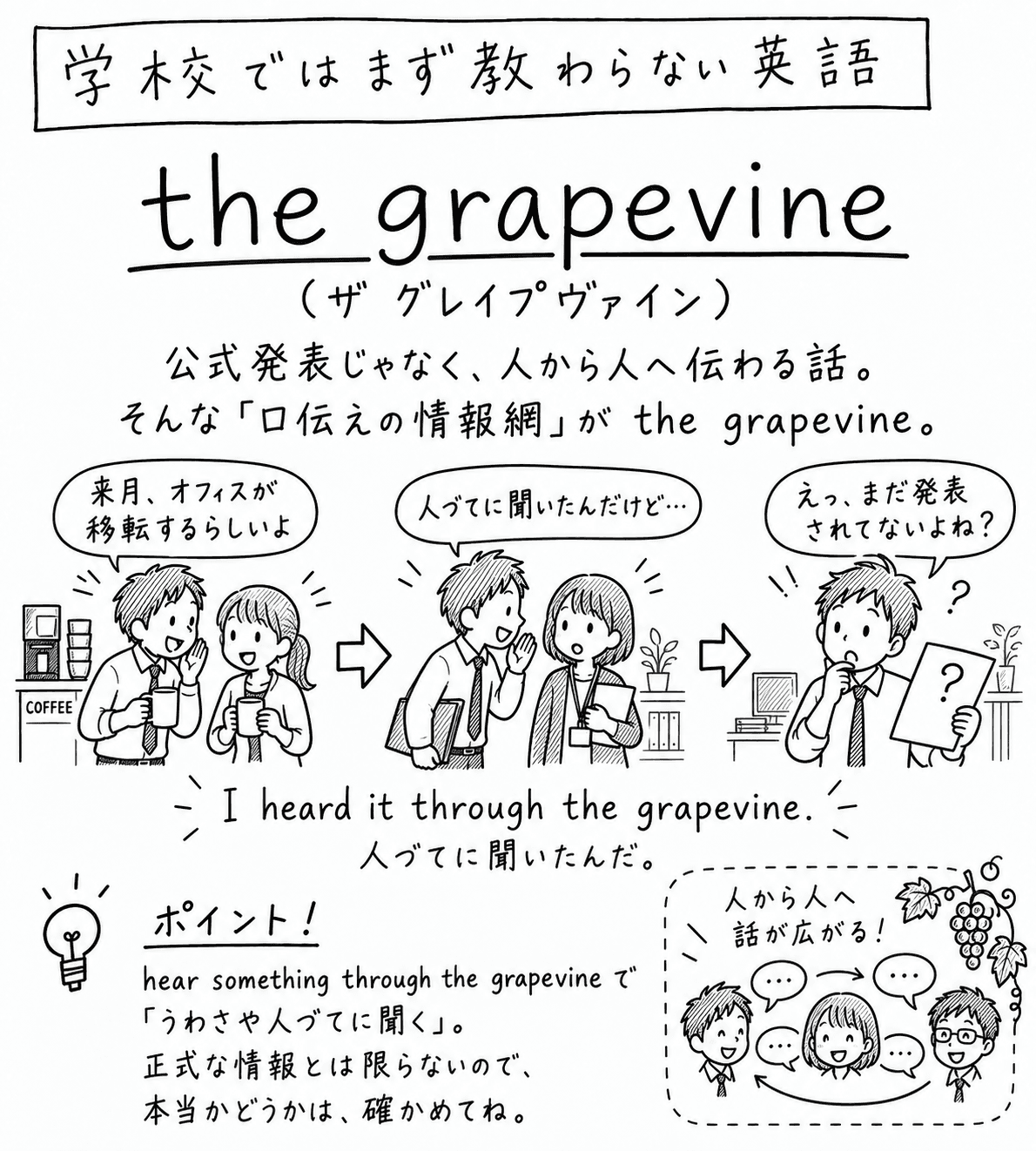 「学校ではまず教わらない英語」the grapevineの手描き風イラスト。見出しの下に「公式発表じゃなく、人から人へ伝わる話。そんな『口伝えの情報網』が the grapevine。」という説明がある。3コマの構成で、1コマ目はオフィスのコーヒーサーバーの前で、マグカップを持った男の子と女の子が向かい合い、男の子が「来月、オフィスが移転するらしいよ」と話している。2コマ目は同じ2人が観葉植物と書類棚のそばに移動し、男の子が口元に手を添えて内緒話をするように話しかけ、女の子が「人づてに聞いたんだけど…」と少し驚いた表情で言っている。3コマ目は男の子が1人でデスクに戻り、ノートパソコンの前で紙を片手に「えっ、まだ発表されてないよね？」と困惑した表情を浮かべ、頭の上に「!!」と「?」が飛んでいる。下部には吹き出しで「I heard it through the grapevine. 人づてに聞いたんだ。」という決め台詞がある。左下のポイント欄には「hear something through the grapevine で『うわさや人づてに聞く』。正式な情報とは限らないので、本当かどうかは、確かめてね。」という説明がある。右下の点線の囲みには、3人の人物のアイコンが円になって並び、それぞれの間を「…」という吹き出しと曲がった矢印がつないでいる絵に、「人から人へ　話が広がる！」という見出しが添えられ、右上の隅にはブドウのつると葉のイラストが小さく描かれている。