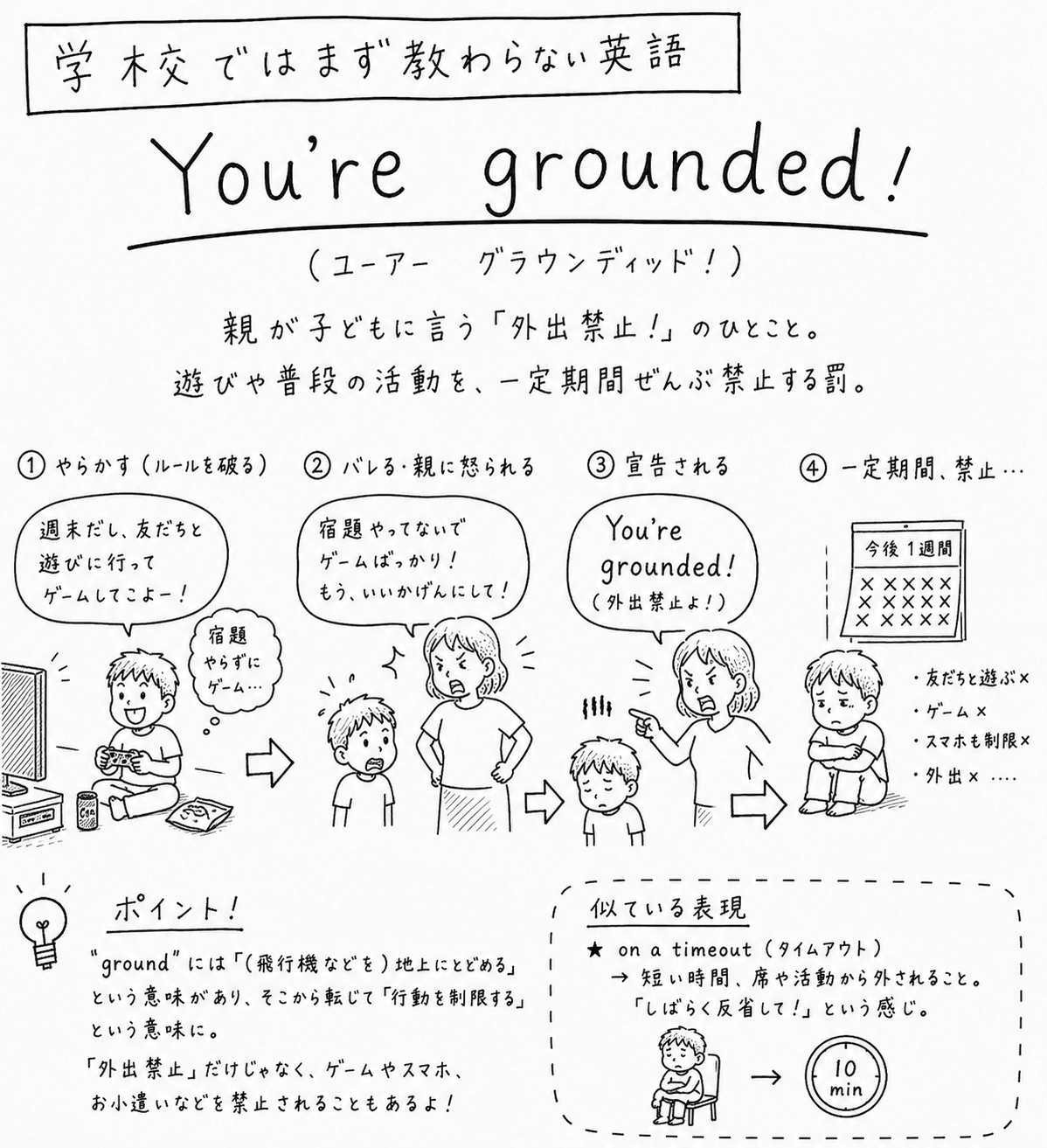 「学校ではまず教わらない英語」You're grounded!（ユーアー・グラウンディッド！）の手描き風イラスト。親が子どもに言う「外出禁止！」のひとこと。遊びや普段の活動を一定期間ぜんぶ禁止する罰、という説明がある。4コマ構成。①「やらかす（ルールを破る）」男の子がゲーム機で遊びながら「週末だし、友だちと遊びに行ってゲームしてこよー！」と言い、心の中で「宿題やらずにゲーム…」と思っている。②「バレる・親に怒られる」母親が腰に手を当てて「宿題やってないでゲームばっかり！もう、いいかげんにして！」と怒り、男の子は困った顔をしている。③「宣告される」母親が指を突きつけながら「You're grounded!（外出禁止よ！）」と叫んでいる。④「一定期間、禁止…」男の子がひざを抱えてうずくまり、横のカレンダーに「今後1週間」と×印がずらりと並ぶ。「友だちと遊ぶ×」「ゲーム×」「スマホも制限×」「外出×」という箇条書きが添えられている。下には「ポイント！」の囲みで、groundには「（飛行機などを）地上にとどめる」という意味があり、そこから転じて「行動を制限する」という意味になったこと、外出禁止だけでなくゲームやスマホ、お小遣いを禁止されることもあるという説明がある。右には「似ている表現」として on a timeout（タイムアウト）＝短い時間、席や活動から外されること、という説明と、椅子に座る子どもから「10min」のタイマーへ矢印が伸びるイラストがある。