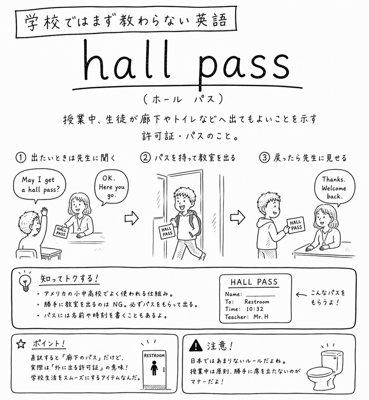 「学校ではまず教わらない英語」hall pass（ホール パス）の手描き風イラスト。「授業中、生徒が廊下やトイレなどへ出てもよいことを示す許可証・パスのこと」という説明が上にある。3コマで手順が描かれており、①生徒が手を挙げて先生に「May I get a hall pass?」と聞き、先生が「OK. Here you go.」とパスを渡す、②生徒がパスを持って教室のドアを出る、③戻った生徒が先生に「Thanks. Welcome back.」と言われながらパスを返す、という流れ。下の囲みには「アメリカの小中高校でよく使われる仕組み」「勝手に教室を出るのはNG」といった説明と、名前・行き先・時刻・担当教員を書き込む欄のあるパスの見本が描かれている。