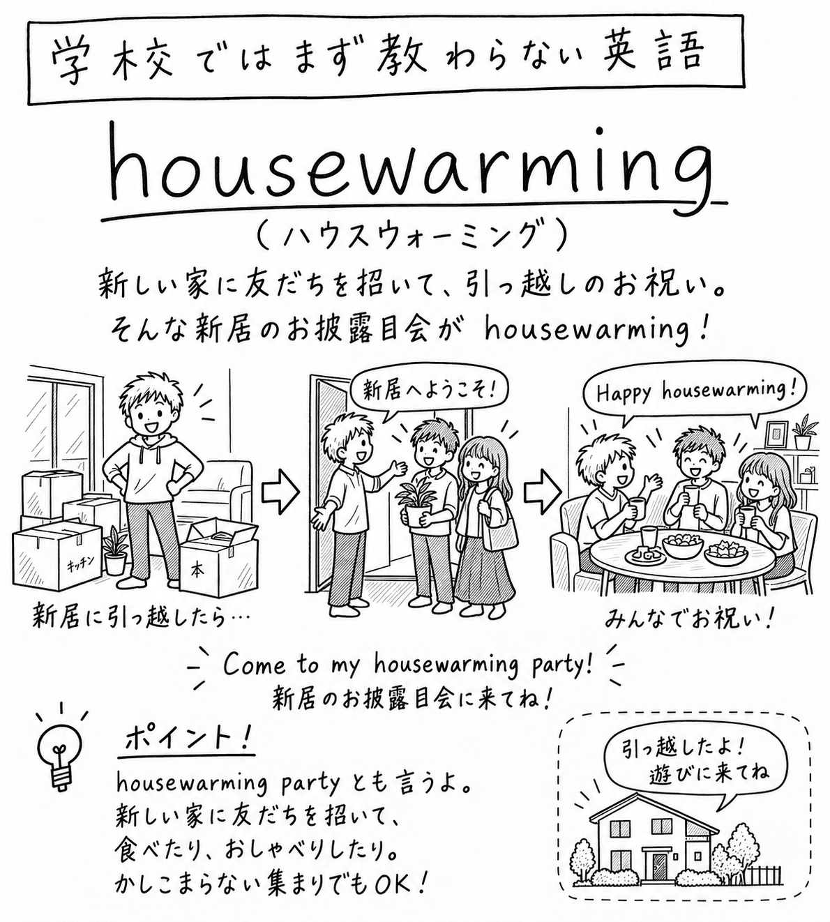 「学校ではまず教わらない英語」housewarmingの手描き風イラスト。見出しの下に「新しい家に友だちを招いて、引っ越しのお祝い。そんな新居のお披露目会が housewarming！」という説明がある。3コマの構成。1コマ目は、キッチンや本と書かれた段ボール箱に囲まれた部屋で、男性が腰に手を当てて立っている様子（「新居に引っ越したら…」）。2コマ目は、玄関で男性が「新居へようこそ！」と言いながら、観葉植物を持った男性と手土産の袋を持った女性を迎え入れている様子。3コマ目は、その3人がテーブルを囲んで飲み物やお菓子を手に「Happy housewarming!」と言い合いながらお祝いしている様子（「みんなでお祝い！」）。下部には吹き出しで「Come to my housewarming party! 新居のお披露目会に来てね！」という決め台詞があり、ポイント欄には「housewarming party とも言うよ。新しい家に友だちを招いて、食べたり、おしゃべりしたり。かしこまらない集まりでもOK！」という説明がある。右下の囲みには一軒家のイラストと「引っ越したよ！遊びに来てね」という吹き出しが添えられている。