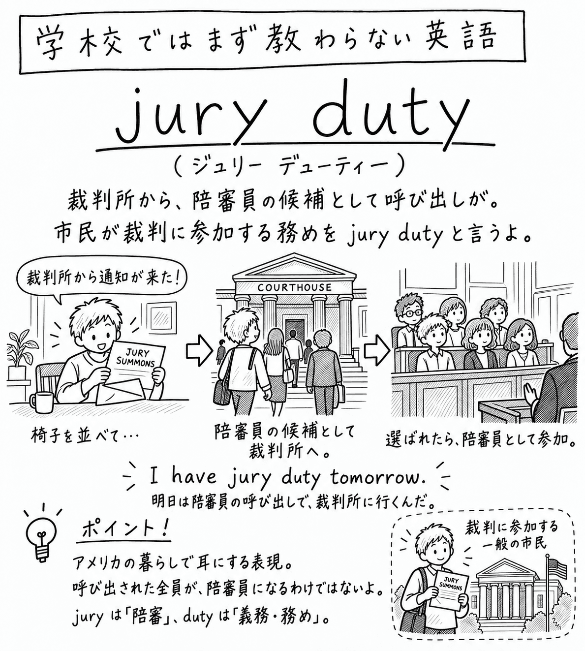 「学校ではまず教わらない英語」jury duty（ジュリー デューティー）の手描き風イラスト。見出しの下に「裁判所から、陪審員の候補として呼び出しが。市民が裁判に参加する務めを jury duty と言うよ。」という説明がある。3コマの構成で、矢印でつながっている。1コマ目は、家のテーブルで「JURY SUMMONS」と書かれた書類を開く男の子が「裁判所から通知が来た！」と言っている。2コマ目は、「COURTHOUSE」と書かれた裁判所の建物に向かって階段を上る人たち。3コマ目は、法廷で陪審員席に座る人たち。その下に "I have jury duty tomorrow."（明日は陪審員の呼び出しで、裁判所に行くんだ。）という決め台詞。左下のポイント欄には「アメリカの暮らしで耳にする表現。呼び出された全員が、陪審員になるわけではないよ。jury は『陪審』、duty は『義務・務め』。」とある。右下の囲みには、「JURY SUMMONS」の書類を持つ男の子と、星条旗が立つ裁判所の絵があり、「裁判に参加する一般の市民」と書かれている。