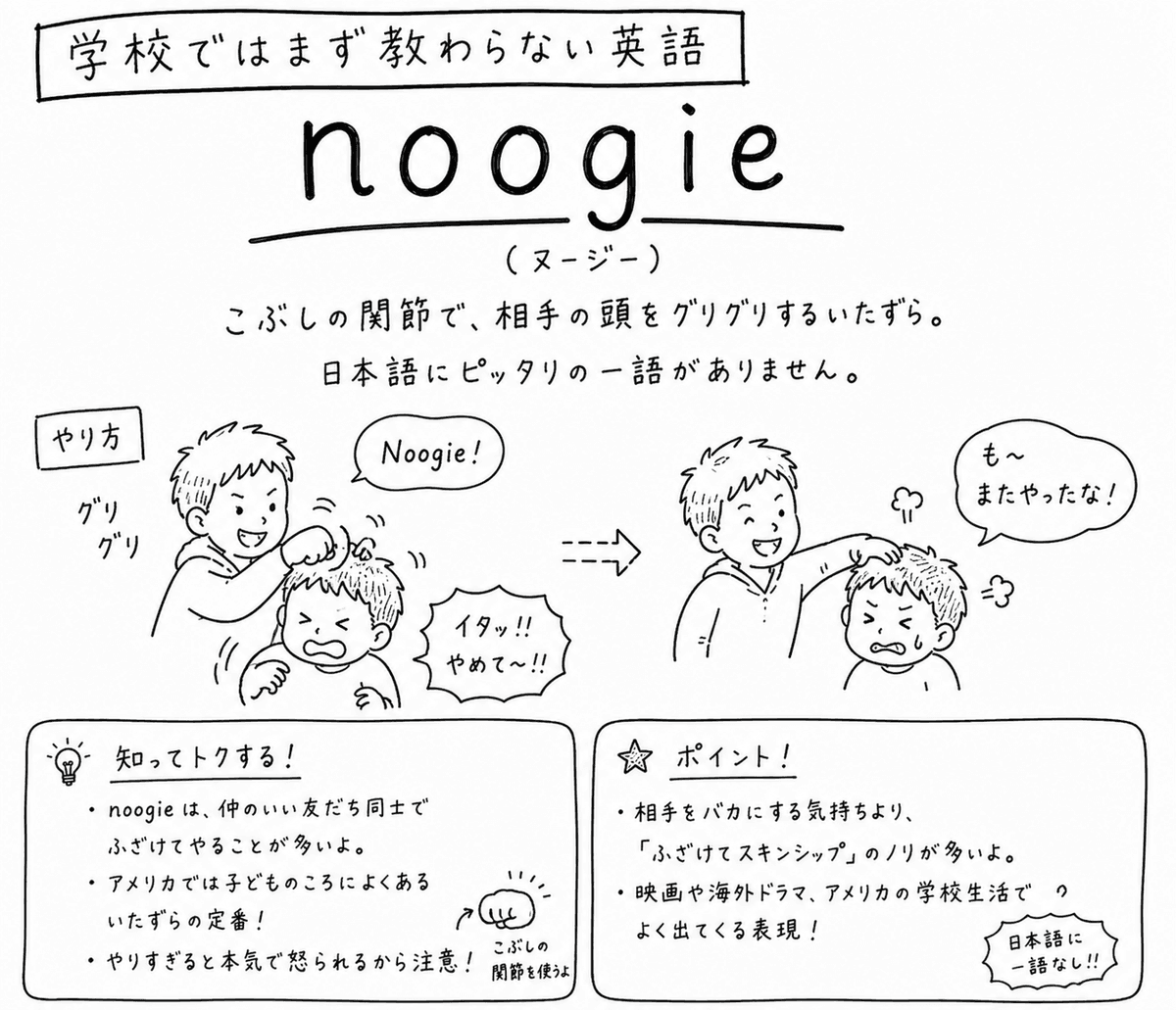 「学校ではまず教わらない英語」noogie（ヌージー）の手描き風イラスト。上部に「こぶしの関節で、相手の頭をグリグリするいたずら。日本語にピッタリの一語がありません。」という説明がある。左に「やり方」の囲みと「グリグリ」の文字。①男の子が友達の頭にこぶしを押しつけながら「Noogie!」と叫び、押さえられた友達が「イタッ!!やめて〜!!」と顔をしかめている絵。②同じ2人が続けて、やられた男の子が「も〜またやったな!」と煙を立てて怒り、やった男の子は笑ったまま相手の頭に手を置いている絵。下に2つの囲み。「知ってトクする!」には「noogieは、仲のいい友だち同士でふざけてやることが多いよ」「アメリカでは子どものころによくあるいたずらの定番!」「やりすぎると本気で怒られるから注意!」とあり、その横にこぶしのイラストと「こぶしの関節を使うよ」という添え書きがある。「ポイント!」には「相手をバカにする気持ちより、『ふざけてスキンシップ』のノリが多いよ」「映画や海外ドラマ、アメリカの学校生活でよく出てくる表現!」とあり、箱の右下に「日本語に一語なし!!」という囲みがある。