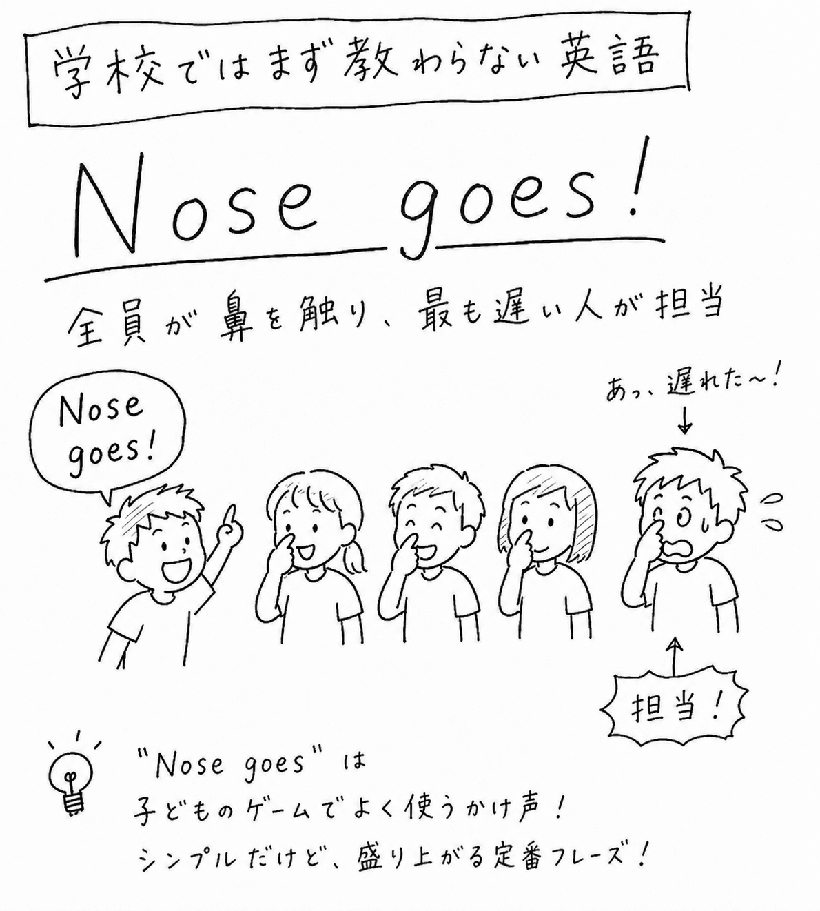 「Nose goes!」の手描き風イラスト。左の男の子が指を立てて Nose goes! と叫び、その隣の4人が人差し指で自分の鼻を押さえている。いちばん右の男の子だけ出遅れて焦った顔をしており、「あっ、遅れた〜！」の吹き出しと「担当！」の印が付いている。