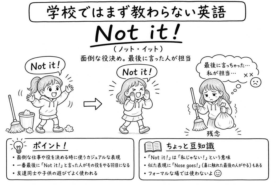 「学校ではまず教わらない英語」Not it!（ノット・イット）の手描き風イラスト。上部の説明に「面倒な役決め。最後に言った人が担当」とある。左側で、ほうきとゴミ箱の前に立つ女の子が両手を上げて「Not it!」と叫んでいる。矢印の先では、別の女の子も口に手を当てて「Not it!」と叫んでいる。さらに矢印の先には、ほうきとゴミ袋を持って浮かない顔をした女の子が描かれ、「最後に言っちゃった…私が担当…」と考えており、下に「残念」の文字とバツ印がある。下段には2つの囲みがあり、「ポイント！」には『面倒な仕事や役を決める時に使うカジュアルな表現』『一番最後に「Not it!」と言った人がその役をやる羽目になる』『友達同士や子供の遊びでよく使われる』、「ちょっと豆知識」には『「Not it!」は「私じゃない！」という意味』『似た表現に「Nose goes!」（鼻に触れた最後の人がやる）もある』『フォーマルな場では使わないよ』とある。