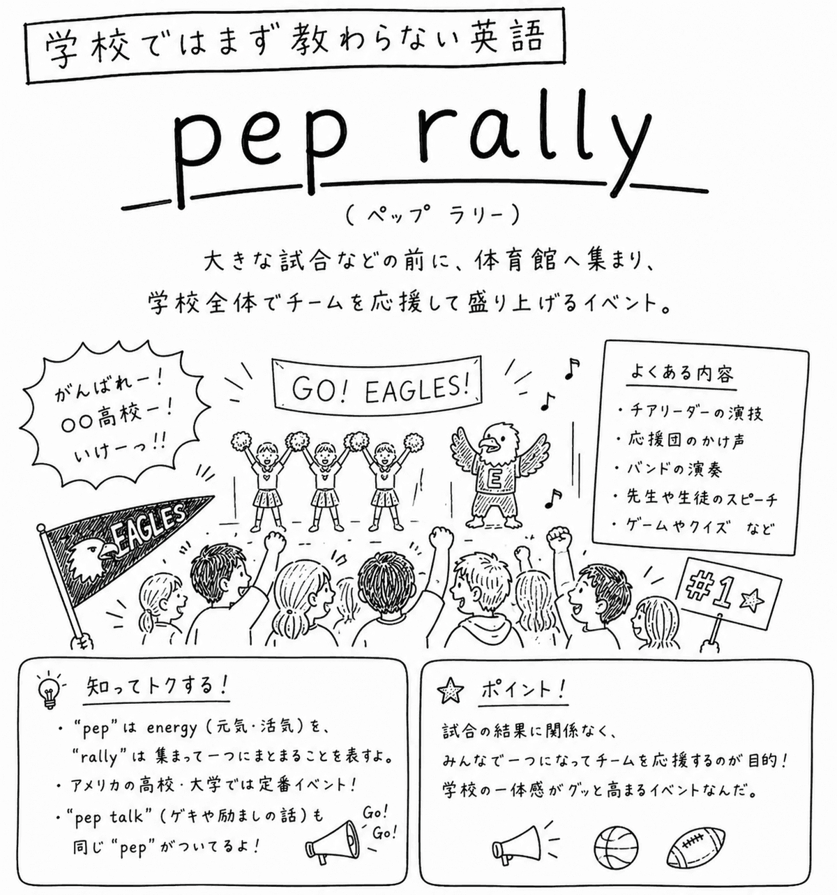 「学校ではまず教わらない英語」pep rally（ペップラリー）の手描き風イラスト。『大きな試合などの前に、体育館へ集まり、学校全体でチームを応援して盛り上げるイベント』という説明があり、中央に『GO! EAGLES!』の横断幕、ポンポンを持つチアリーダー3人、鷲のマスコット、拳を突き上げて応援する生徒たちが描かれている。左上に『がんばれー！〇〇高校ー！いけーっ！』という声。右側の囲みに『よくある内容』としてチアリーダーの演技・応援団のかけ声・バンドの演奏・先生や生徒のスピーチ・ゲームやクイズが箇条書き。下の囲みに『pepはenergy、rallyは集まって一つにまとまることを表す』『アメリカの高校・大学では定番イベント』『pep talkも同じpepが付いている』『試合の結果に関係なく、みんなで一つになってチームを応援するのが目的』とある。