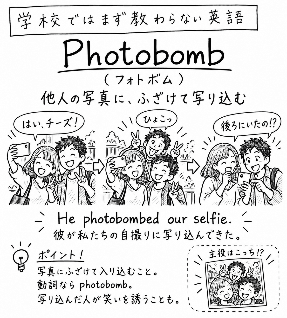 「学校ではまず教わらない英語」Photobomb（フォトボム）の手描き風イラスト。見出しの下に「他人の写真に、ふざけて写り込む」という説明がある。3コマの構成で、矢印でつながっている。1コマ目は、女性と男性がスマホで自撮りをしながら「はい、チーズ！」と言う場面。2コマ目は、2人の後ろから別の男性が舌を出し、両手でピースをして「ひょこっ」と顔を出す場面。3コマ目は、2人が撮った写真を見て「後ろにいたの!?」と驚く場面。その下に "He photobombed our selfie."（彼が私たちの自撮りに写り込んできた。）という例文。左下のポイント欄には「写真にふざけて入り込むこと。動詞なら photobomb。写り込んだ人が笑いを誘うことも。」とある。右下の囲みには「主役はこっち!?」と書かれ、後ろの男性がいちばん目立っている写真が描かれている。