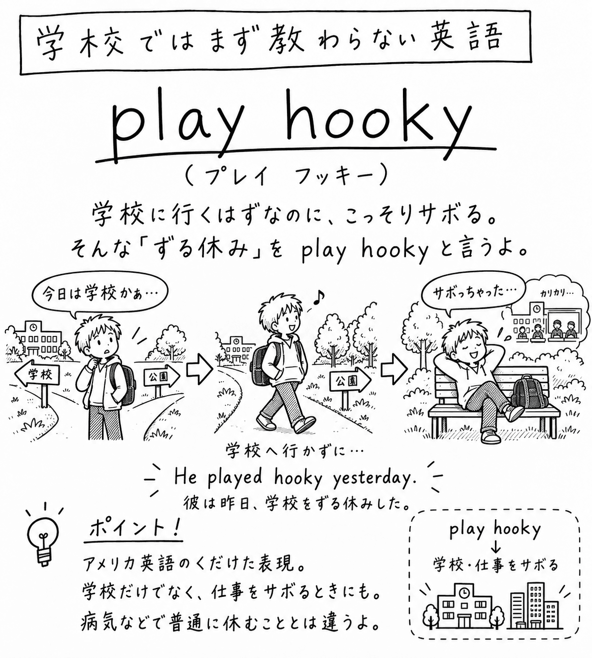「学校ではまず教わらない英語」play hooky（プレイ フッキー）の手描き風イラスト。上部に「学校に行くはずなのに、こっそりサボる。そんな『ずる休み』を play hooky と言うよ」という説明がある。3コマの構成で、1コマ目は「学校」と「公園」の分かれ道で男の子が立ち止まって迷っている様子、2コマ目は鼻歌まじりに公園へ向かって歩いていく様子、3コマ目は公園のベンチで足を伸ばしてくつろぐ男の子と、その横に吹き出しで「サボっちゃった…」という独り言、さらに右上に「カリカリ」という音とともに学校で怒っている先生と生徒たちの小さな絵が描かれている。下部には例文「He played hooky yesterday. 彼は昨日、学校をずる休みした。」があり、ポイント欄には「アメリカ英語のくだけた表現。学校だけでなく、仕事をサボるときにも。病気などで普通に休むこととは違うよ」という説明がある。