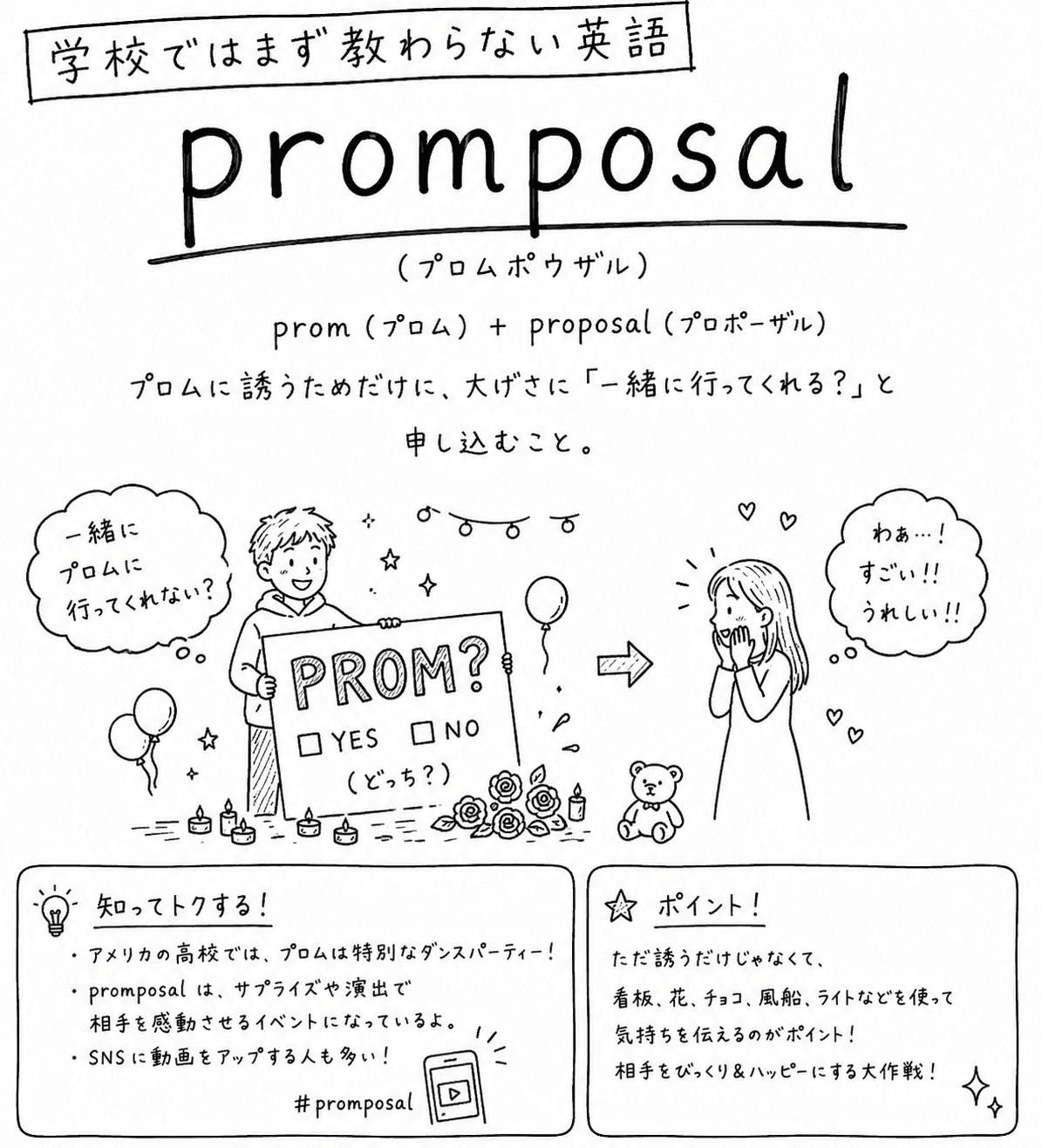 「学校ではまず教わらない英語」promposal（プロムポウザル）の手描き風イラスト。prom（プロム）+ proposal（プロポーザル）と語の成り立ちが示され、『プロムに誘うためだけに、大げさに「一緒に行ってくれる？」と申し込むこと』という説明がある。中央に、風船やライトで飾られた『PROM? YES / NO（どっち？）』という手作り看板を掲げる男の子と、両手を口に当てて驚き喜ぶ女の子の絵。左下に、アメリカの高校でプロムが特別なダンスパーティーであること、演出で相手を感動させるイベントになっていること、SNSに動画を上げる人も多いことの説明。右下に、看板や花、チョコ、風船、ライトなどを使って気持ちを伝えるのがポイントだという説明。