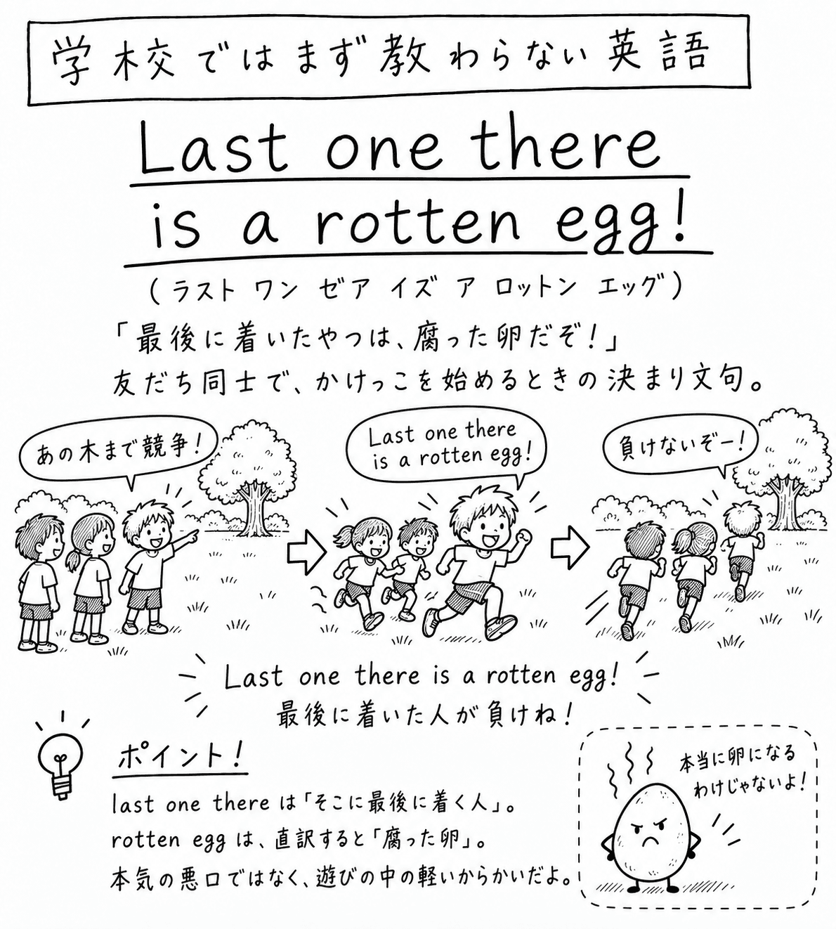 「学校ではまず教わらない英語」Last one there is a rotten egg! の手描き風イラスト。見出しの下に（ラスト ワン ゼア イズ ア ロットン エッグ）という読みと、「『最後に着いたやつは、腐った卵だぞ！』友だち同士で、かけっこを始めるときの決まり文句。」という説明がある。3コマの構成。1コマ目、3人の子どもが並び、1人が木を指さして「あの木まで競争！」と言っている。2コマ目、男の子が走り出しながら "Last one there is a rotten egg!" と叫び、2人が追いかけている。3コマ目、3人が木に向かって走っていく後ろ姿で、「負けないぞー！」という吹き出しがある。その下に "Last one there is a rotten egg!"（最後に着いた人が負けね！）という決め台詞。左下のポイント欄には「last one there は『そこに最後に着く人』。rotten egg は、直訳すると『腐った卵』。本気の悪口ではなく、遊びの中の軽いからかいだよ。」とある。右下には、湯気の出た卵のキャラクターが腰に手を当て、「本当に卵になるわけじゃないよ！」と言っている。