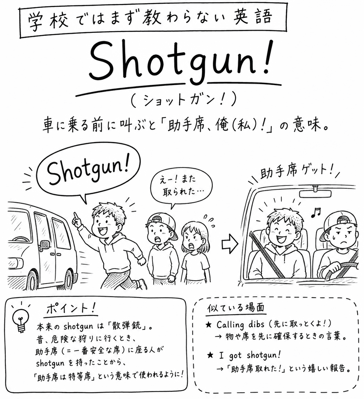 「学校ではまず教わらない英語」Shotgun!（ショットガン！）の手描き風イラスト。「車に乗る前に叫ぶと『助手席、俺（私）！』の意味」という説明が上にある。車から少し離れた場所で、男の子が指を上げて「Shotgun!」と叫び、後ろの2人が「えー！また取られた…」と悔しがっている。矢印の先では、助手席に座った男の子が鼻歌まじりで「助手席ゲット！」、運転席の子は不機嫌な顔。下のポイント欄には「本来のshotgunは散弾銃。昔、危険な狩りに行くとき、助手席（＝一番安全な席）に座る人がshotgunを持ったことから、『助手席は特等席』という意味で使われるように」という説明。右の欄には似ている場面としてCalling dibsとI got shotgun!が並んでいる。