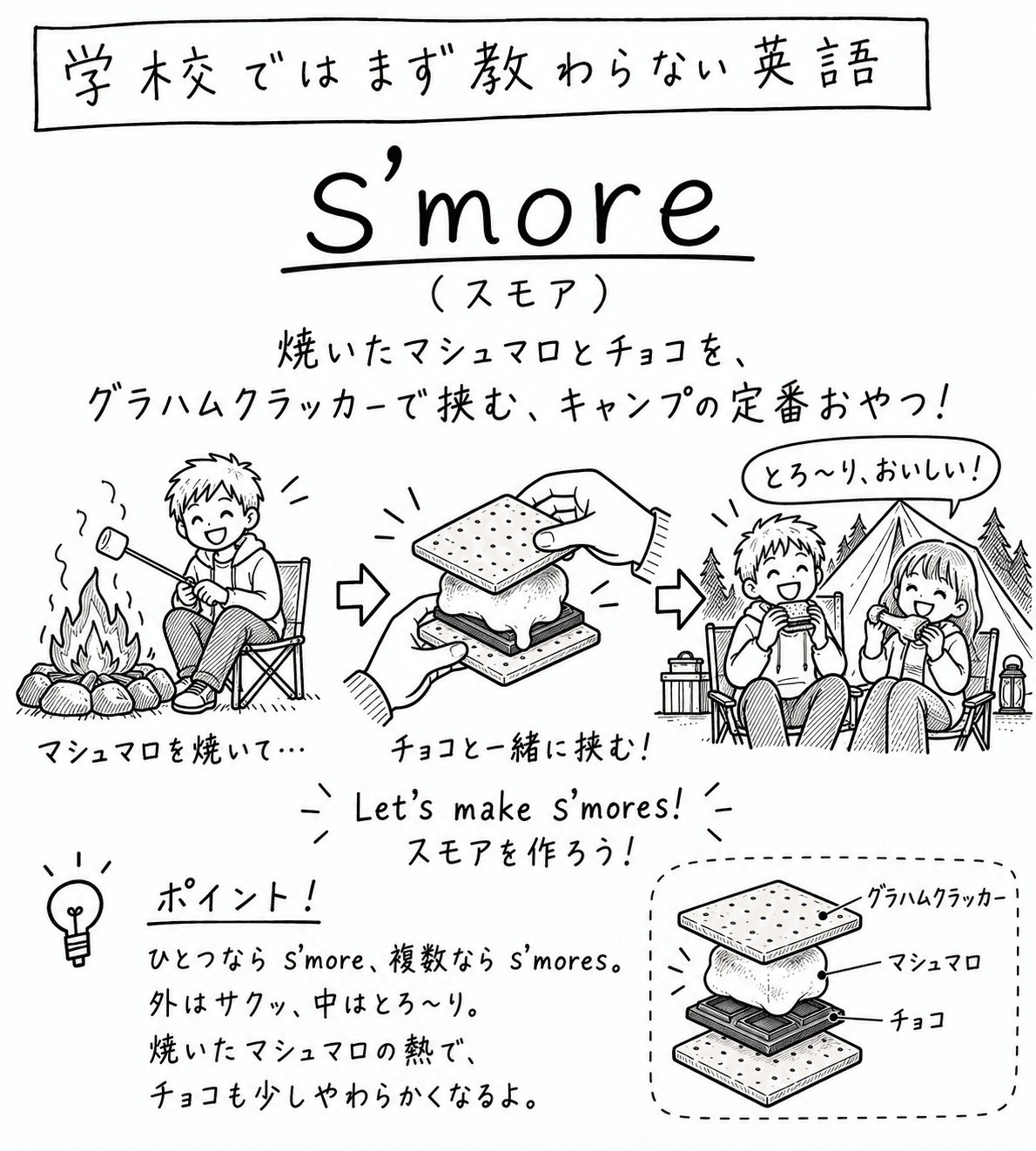 「学校ではまず教わらない英語」s'more（スモア）の手描き風イラスト。上部の見出し帯に「学校ではまず教わらない英語」とあり、中央に大きく s'more、その下に（スモア）という読み方、続けて「焼いたマシュマロとチョコを、グラハムクラッカーで挟む、キャンプの定番おやつ！」という説明がある。3コマの絵が矢印でつながっている。1コマ目はたき火の前で棒に刺したマシュマロを焼いている男の子で、下に「マシュマロを焼いて…」という説明。2コマ目は両手でグラハムクラッカー・マシュマロ・チョコのサンドイッチを挟んでいる様子で、下に「チョコと一緒に挟む！」という説明。3コマ目はテントと木を背景に男の子と女の子がそれぞれスモアを食べており、「とろ〜り、おいしい！」という吹き出しがある。その下に「Let's make s'mores! スモアを作ろう!」という一文。左下には豆電球マークとともに「ポイント！」の見出しで「ひとつなら s'more、複数なら s'mores。外はサクッ、中はとろ〜り。焼いたマシュマロの熱で、チョコも少しやわらかくなるよ。」という説明。右下には点線の枠の中に、グラハムクラッカー・マシュマロ・チョコ・グラハムクラッカーの順に重なった断面図が描かれている。