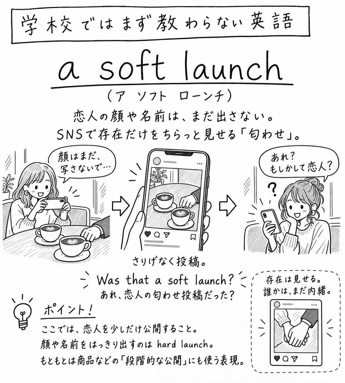 「学校ではまず教わらない英語」a soft launch の手描き風イラスト。見出しの下に（ア ソフト ローンチ）という読みと、「恋人の顔や名前は、まだ出さない。SNSで存在だけをちらっと見せる『匂わせ』。」という説明がある。3コマの構成。1コマ目、カフェで女性がハートのラテアートのカップ2つをスマホで撮りながら「顔はまだ、写さないで…」と言い、テーブルの向こうから誰かの手だけが見えている。2コマ目、スマホの画面に、カップ2つと手だけが写った投稿が表示され、「さりげなく投稿。」と書かれている。3コマ目、別の女性がスマホを見ながら「あれ？もしかして恋人？」と首をかしげている。その下に "Was that a soft launch?"（あれ、恋人の匂わせ投稿だった？）という決め台詞。左下のポイント欄には「ここでは、恋人を少しだけ公開すること。顔や名前をはっきり出すのは hard launch。もともとは商品などの『段階的な公開』にも使う表現。」とある。右下には、手をつないだ2人の手元だけが写った投稿の絵に「存在は見せる。誰かは、まだ内緒。」と書かれている。