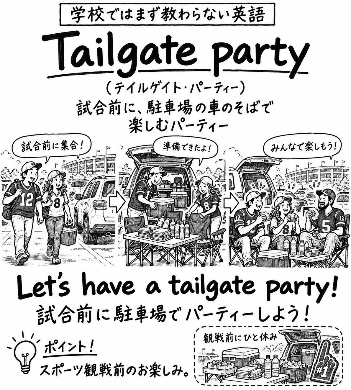 「学校ではまず教わらない英語」Tailgate party（テイルゲイト・パーティー）の手描き風イラスト。見出しの下に「試合前に、駐車場の車のそばで楽しむパーティー」という説明がある。3コマの構成で、矢印でつながっている。1コマ目は、背番号12と8のユニフォームを着た男女が、クーラーボックスを持ってスタジアム前の駐車場を歩いている場面で「試合前に集合！」。2コマ目は、車の後ろの扉を開けて、テーブルと椅子に食べ物と飲み物を並べている場面で「準備できたよ！」。3コマ目は、3人が車の後ろで椅子に座り、食べながら笑っている場面で「みんなで楽しもう！」。その下に "Let's have a tailgate party!"（試合前に駐車場でパーティーしよう！）という決め台詞。左下のポイント欄には「スポーツ観戦前のお楽しみ。」とある。右下の囲みには、開いた車の後ろにクーラーボックスや飲み物、応援用の大きな手袋が置かれた絵に「観戦前にひと休み」という言葉がある。