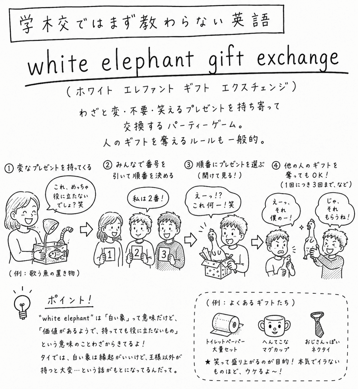 「学校ではまず教わらない英語」white elephant gift exchange（ホワイト エレファント ギフト エクスチェンジ）の手描き風イラスト。「わざと変・不要・笑えるプレゼントを持ち寄って交換するパーティーゲーム。人のギフトを奪えるルールも一般的」という説明が上にある。4コマ漫画で、1コマ目は女性が「歌う魚の置き物」を箱に入れながら「これ、めっちゃ役に立たないでしょ？笑」と言っている。2コマ目は3人が番号札を持って順番を決めている。3コマ目で男の子が箱を開けて「えーっ!? これ何ー！笑」と歌う魚に驚いている。4コマ目は他の子がその魚のプレゼントを「じゃ、それもらうね！」と奪っている。下の「ポイント!」欄には「white elephantは『白い象』って意味だけど、『価値があるようで、持ってても役に立たないもの』という意味のことわざからきてるよ！タイでは、白い象は縁起がいいけど、王様以外が持つと大変…という話がもとになってるんだって」とあり、右にトイレットペーパー大量セット・へんてこなマグカップ・おじさんっぽいネクタイの「よくあるギフトたち」の例が描かれている。