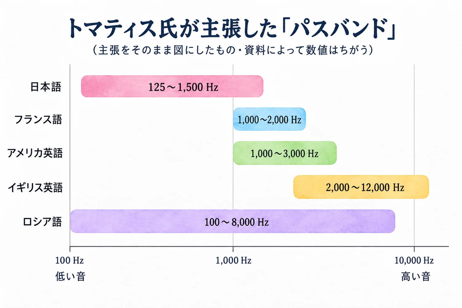 トマティス氏が主張した各言語の「パスバンド」（主張をそのまま図にしたもの。科学的に確かめられた値ではありません）