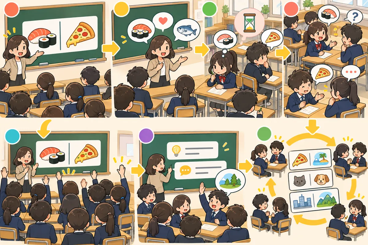 Would You Rather（どっちがいい？）― 二択のお題で「理由を言う」を毎時間の習慣にの教室の配置と動き方